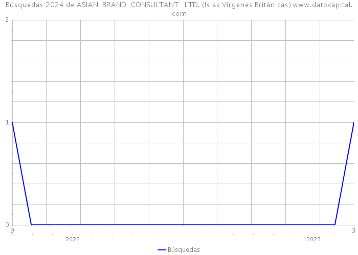 Búsquedas 2024 de ASIAN BRAND CONSULTANT LTD. (Islas Vírgenes Británicas) 