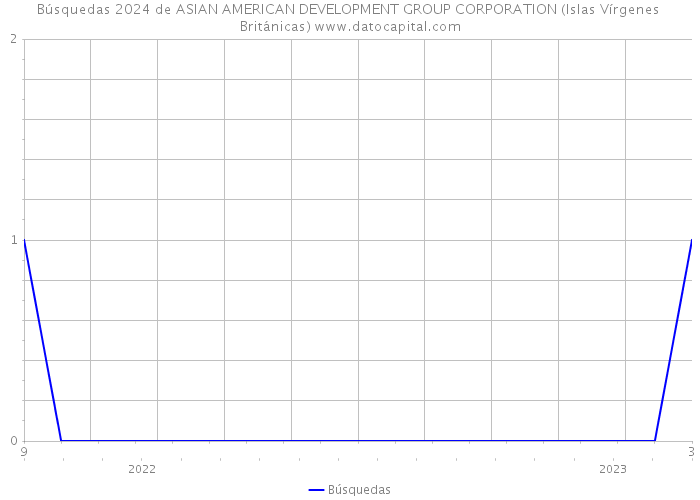 Búsquedas 2024 de ASIAN AMERICAN DEVELOPMENT GROUP CORPORATION (Islas Vírgenes Británicas) 