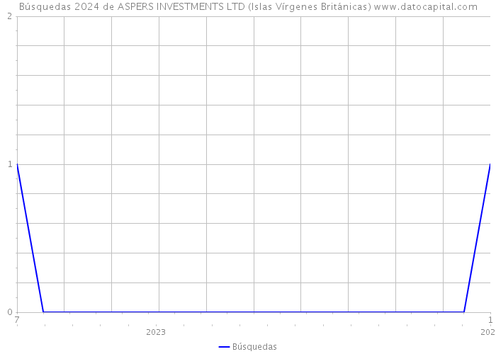 Búsquedas 2024 de ASPERS INVESTMENTS LTD (Islas Vírgenes Británicas) 