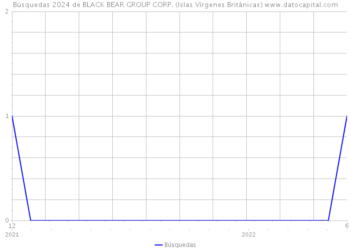 Búsquedas 2024 de BLACK BEAR GROUP CORP. (Islas Vírgenes Británicas) 