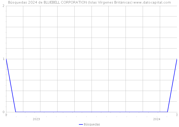 Búsquedas 2024 de BLUEBELL CORPORATION (Islas Vírgenes Británicas) 