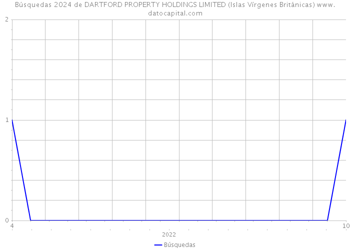 Búsquedas 2024 de DARTFORD PROPERTY HOLDINGS LIMITED (Islas Vírgenes Británicas) 