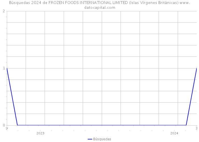 Búsquedas 2024 de FROZEN FOODS INTERNATIONAL LIMITED (Islas Vírgenes Británicas) 