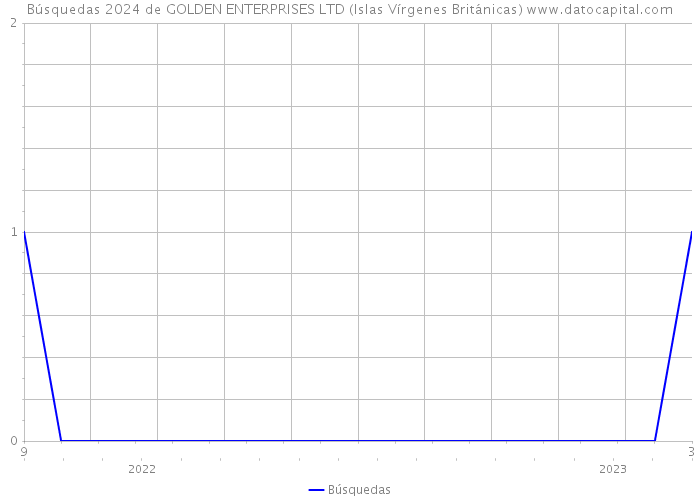 Búsquedas 2024 de GOLDEN ENTERPRISES LTD (Islas Vírgenes Británicas) 