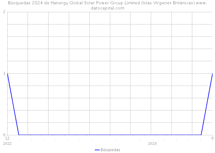 Búsquedas 2024 de Hanergy Global Solar Power Group Limited (Islas Vírgenes Británicas) 