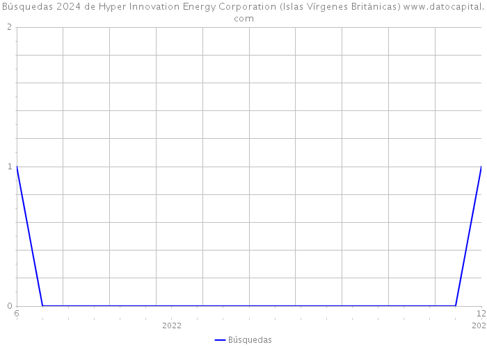 Búsquedas 2024 de Hyper Innovation Energy Corporation (Islas Vírgenes Británicas) 