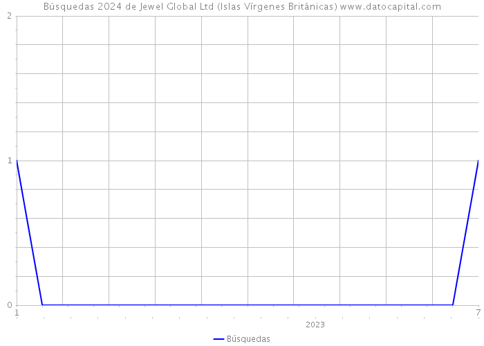 Búsquedas 2024 de Jewel Global Ltd (Islas Vírgenes Británicas) 