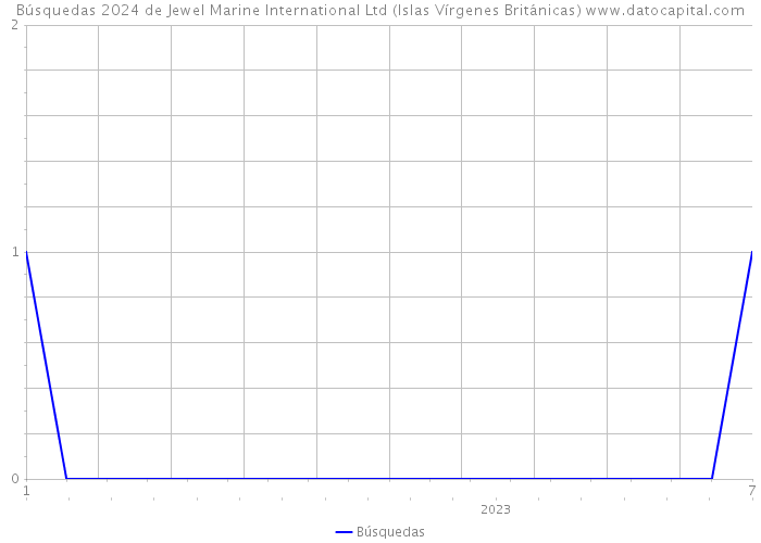 Búsquedas 2024 de Jewel Marine International Ltd (Islas Vírgenes Británicas) 