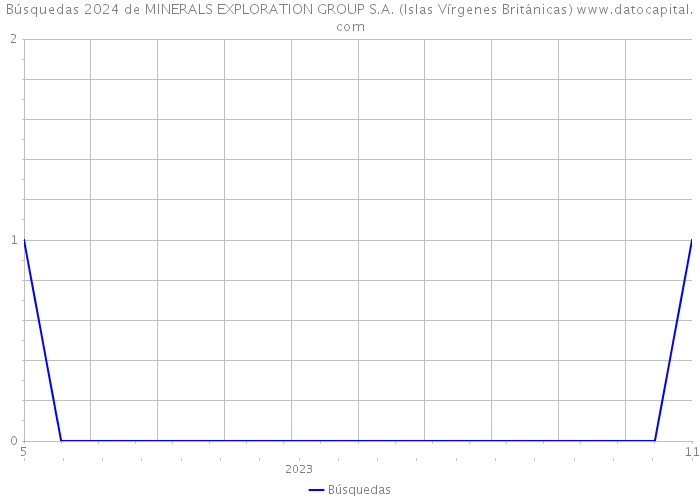 Búsquedas 2024 de MINERALS EXPLORATION GROUP S.A. (Islas Vírgenes Británicas) 