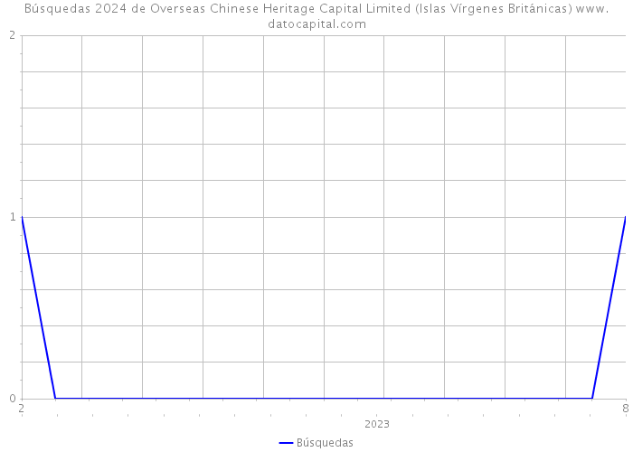 Búsquedas 2024 de Overseas Chinese Heritage Capital Limited (Islas Vírgenes Británicas) 