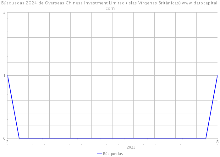 Búsquedas 2024 de Overseas Chinese Investment Limited (Islas Vírgenes Británicas) 