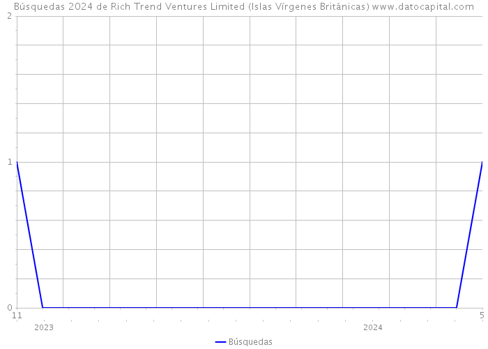 Búsquedas 2024 de Rich Trend Ventures Limited (Islas Vírgenes Británicas) 