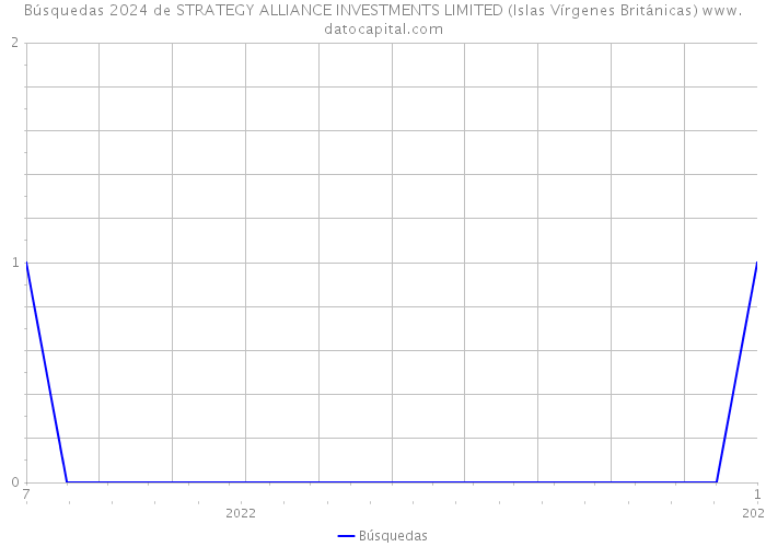Búsquedas 2024 de STRATEGY ALLIANCE INVESTMENTS LIMITED (Islas Vírgenes Británicas) 