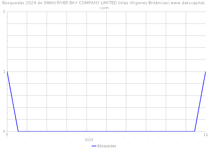Búsquedas 2024 de SWAN RIVER BAY COMPANY LIMITED (Islas Vírgenes Británicas) 