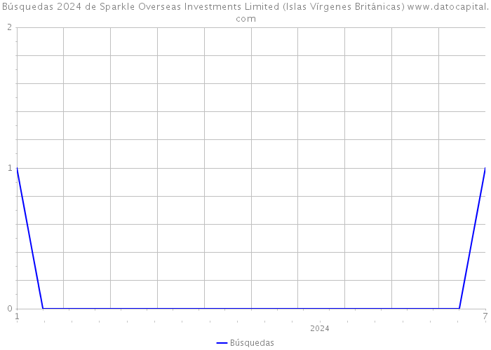 Búsquedas 2024 de Sparkle Overseas Investments Limited (Islas Vírgenes Británicas) 