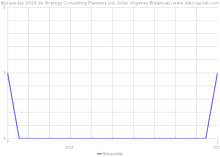 Búsquedas 2024 de Strategy Consulting Planners Ltd. (Islas Vírgenes Británicas) 