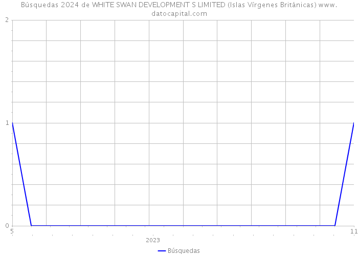 Búsquedas 2024 de WHITE SWAN DEVELOPMENT S LIMITED (Islas Vírgenes Británicas) 