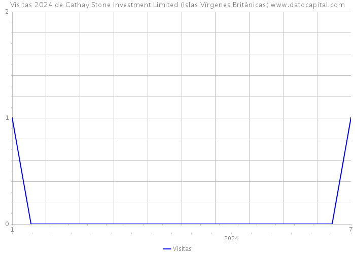 Visitas 2024 de Cathay Stone Investment Limited (Islas Vírgenes Británicas) 