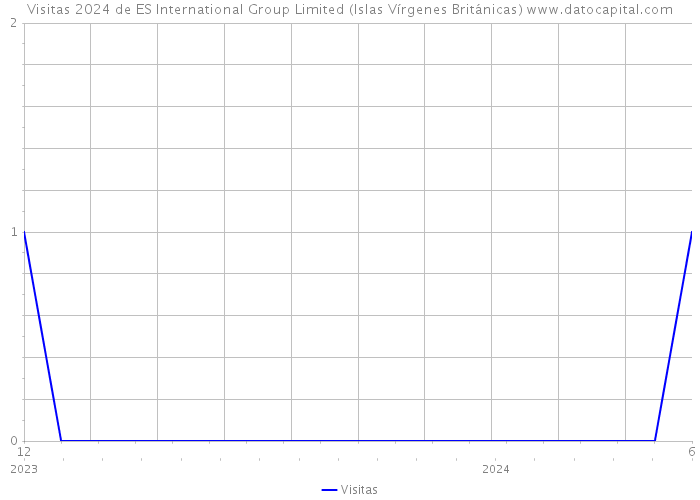 Visitas 2024 de ES International Group Limited (Islas Vírgenes Británicas) 