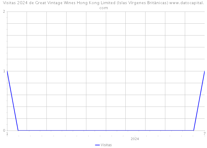 Visitas 2024 de Great Vintage Wines Hong Kong Limited (Islas Vírgenes Británicas) 