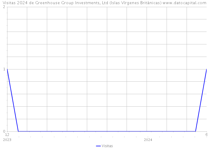 Visitas 2024 de Greenhouse Group Investments, Ltd (Islas Vírgenes Británicas) 
