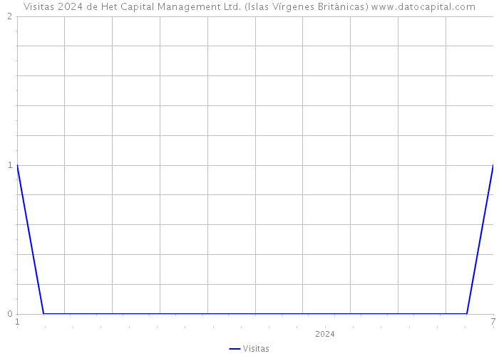 Visitas 2024 de Het Capital Management Ltd. (Islas Vírgenes Británicas) 