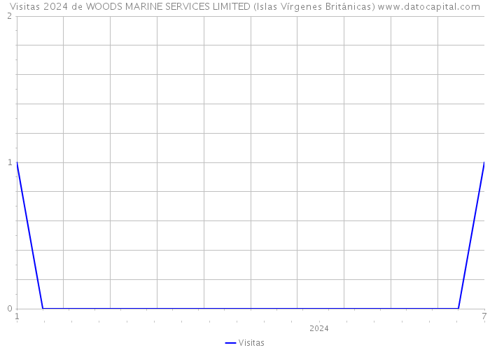 Visitas 2024 de WOODS MARINE SERVICES LIMITED (Islas Vírgenes Británicas) 