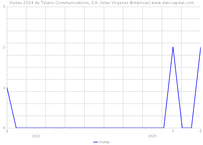 Visitas 2024 de Telaris Communications, S.A. (Islas Vírgenes Británicas) 