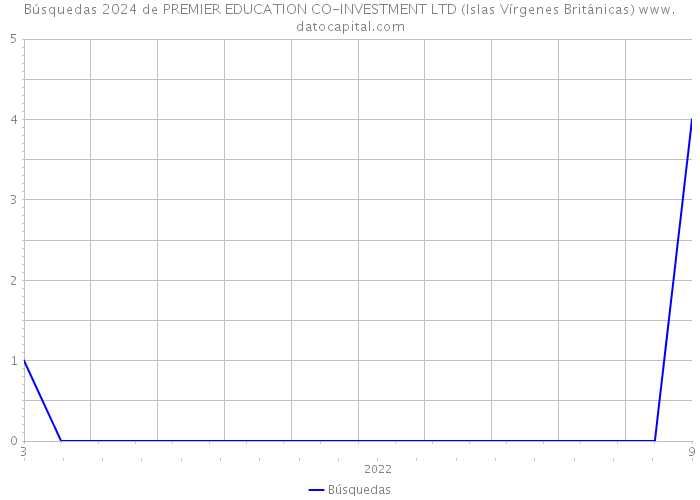 Búsquedas 2024 de PREMIER EDUCATION CO-INVESTMENT LTD (Islas Vírgenes Británicas) 