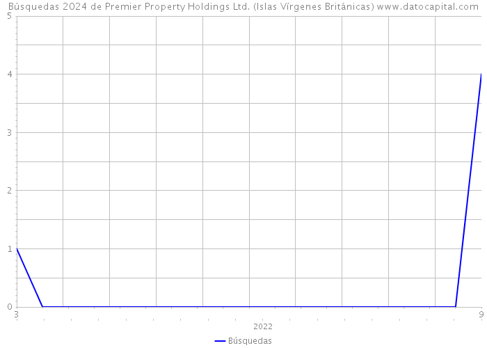 Búsquedas 2024 de Premier Property Holdings Ltd. (Islas Vírgenes Británicas) 