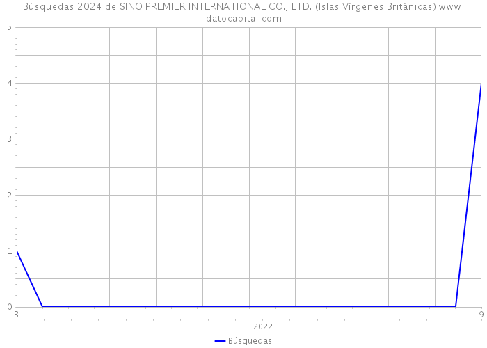 Búsquedas 2024 de SINO PREMIER INTERNATIONAL CO., LTD. (Islas Vírgenes Británicas) 