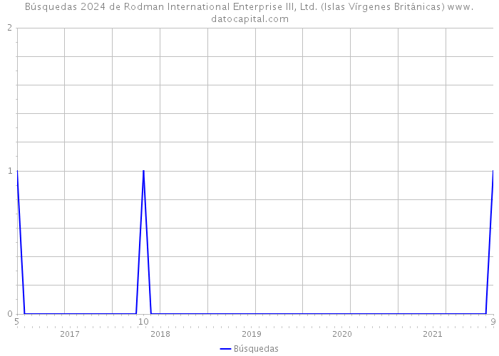 Búsquedas 2024 de Rodman International Enterprise III, Ltd. (Islas Vírgenes Británicas) 