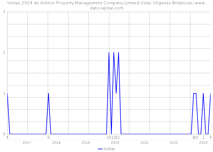 Visitas 2024 de Ashton Property Management Company Limited (Islas Vírgenes Británicas) 