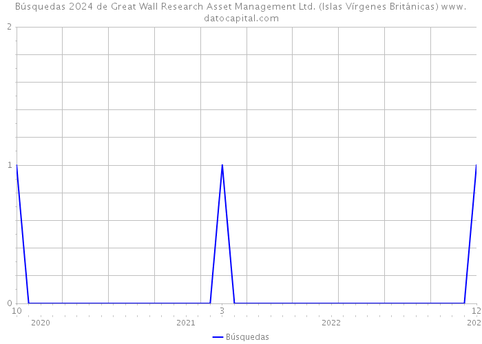 Búsquedas 2024 de Great Wall Research Asset Management Ltd. (Islas Vírgenes Británicas) 