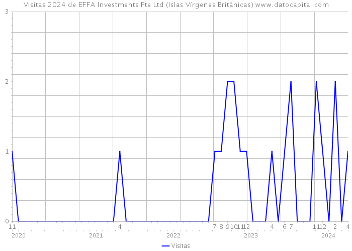 Visitas 2024 de EFFA Investments Pte Ltd (Islas Vírgenes Británicas) 