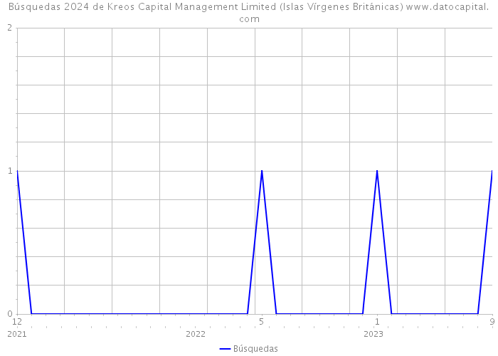 Búsquedas 2024 de Kreos Capital Management Limited (Islas Vírgenes Británicas) 