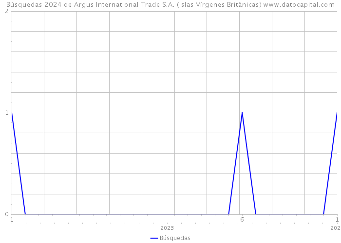 Búsquedas 2024 de Argus International Trade S.A. (Islas Vírgenes Británicas) 