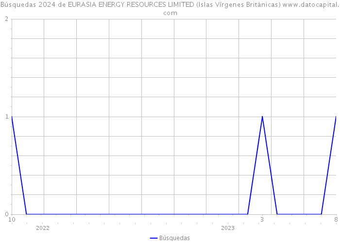 Búsquedas 2024 de EURASIA ENERGY RESOURCES LIMITED (Islas Vírgenes Británicas) 