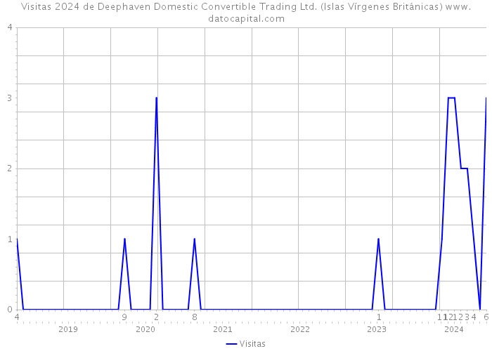 Visitas 2024 de Deephaven Domestic Convertible Trading Ltd. (Islas Vírgenes Británicas) 