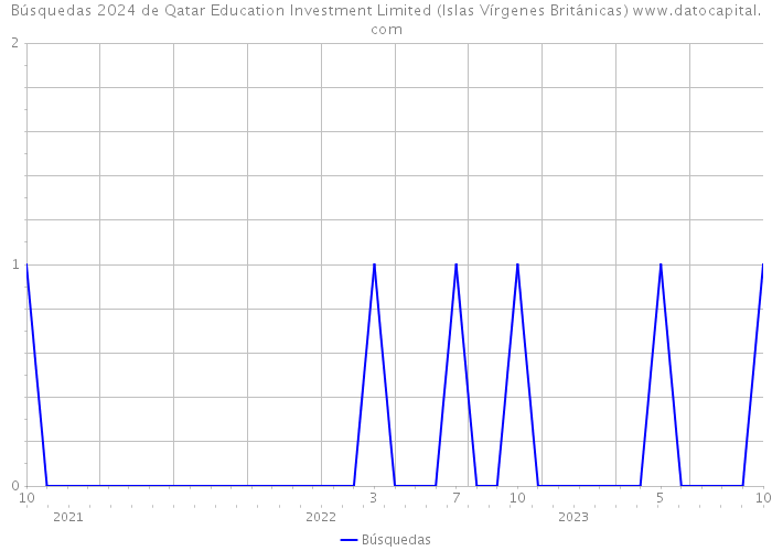 Búsquedas 2024 de Qatar Education Investment Limited (Islas Vírgenes Británicas) 
