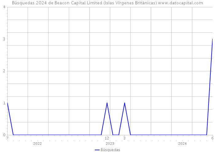 Búsquedas 2024 de Beacon Capital Limited (Islas Vírgenes Británicas) 