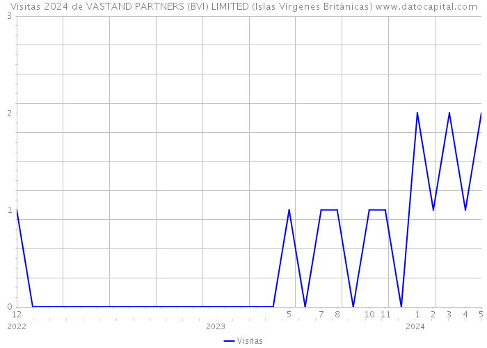 Visitas 2024 de VASTAND PARTNERS (BVI) LIMITED (Islas Vírgenes Británicas) 