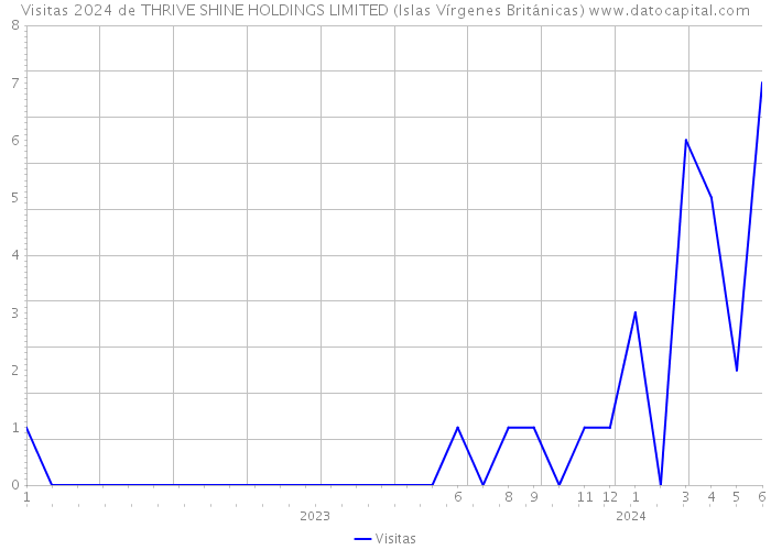 Visitas 2024 de THRIVE SHINE HOLDINGS LIMITED (Islas Vírgenes Británicas) 