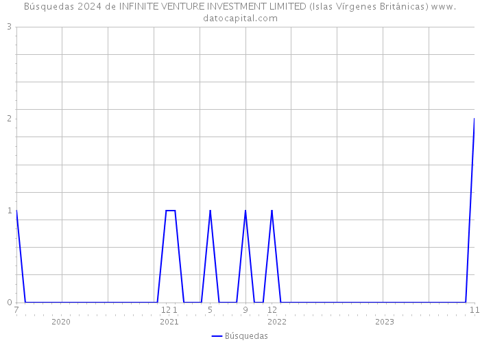 Búsquedas 2024 de INFINITE VENTURE INVESTMENT LIMITED (Islas Vírgenes Británicas) 