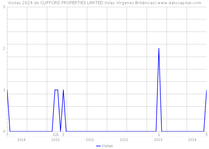 Visitas 2024 de CLIFFORD PROPERTIES LIMITED (Islas Vírgenes Británicas) 