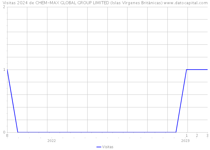 Visitas 2024 de CHEM-MAX GLOBAL GROUP LIMITED (Islas Vírgenes Británicas) 