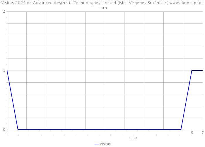 Visitas 2024 de Advanced Aesthetic Technologies Limited (Islas Vírgenes Británicas) 