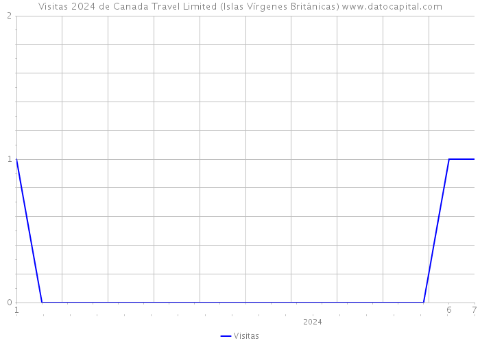 Visitas 2024 de Canada Travel Limited (Islas Vírgenes Británicas) 