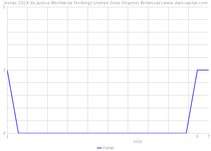 Visitas 2024 de Justice Worldwide Holdings Limited (Islas Vírgenes Británicas) 