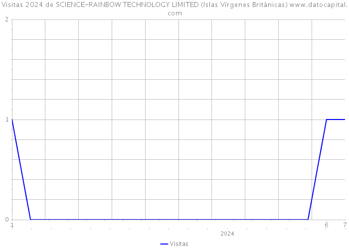 Visitas 2024 de SCIENCE-RAINBOW TECHNOLOGY LIMITED (Islas Vírgenes Británicas) 